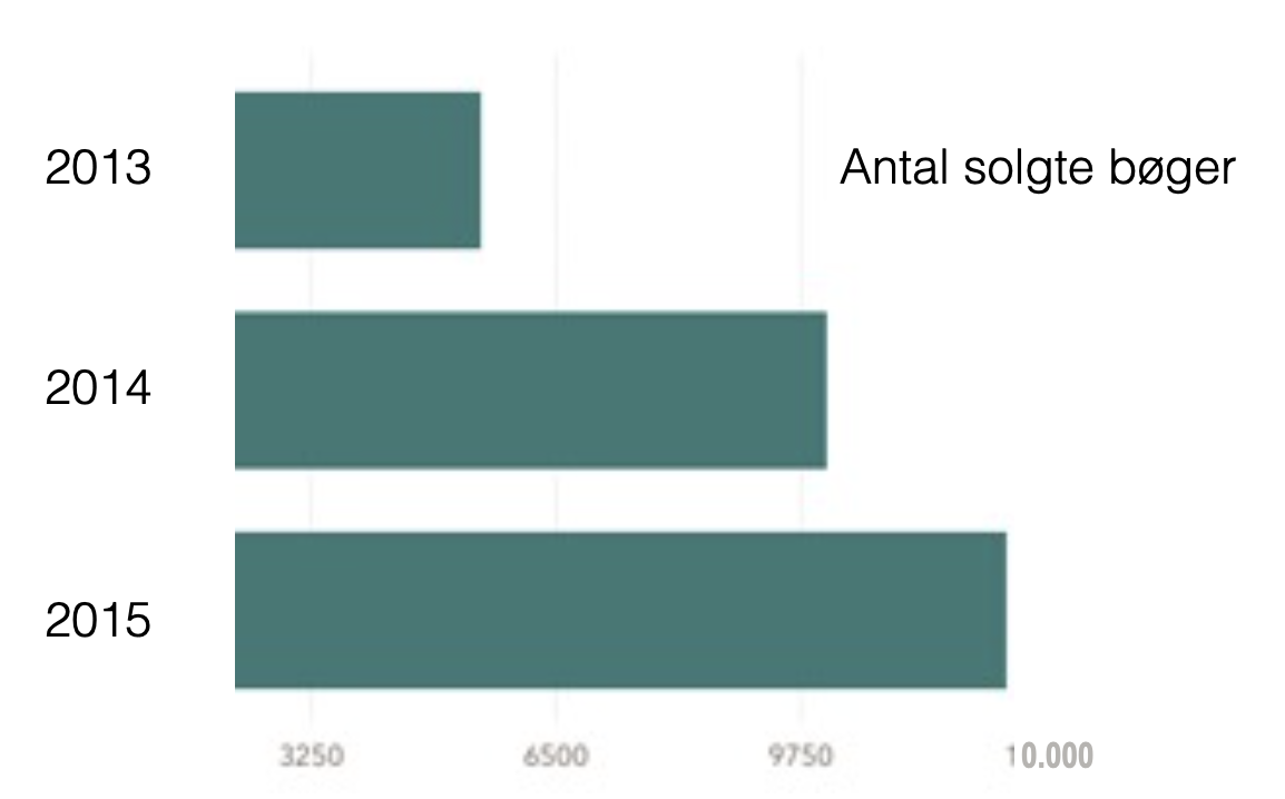 Antal-solgte-boeger